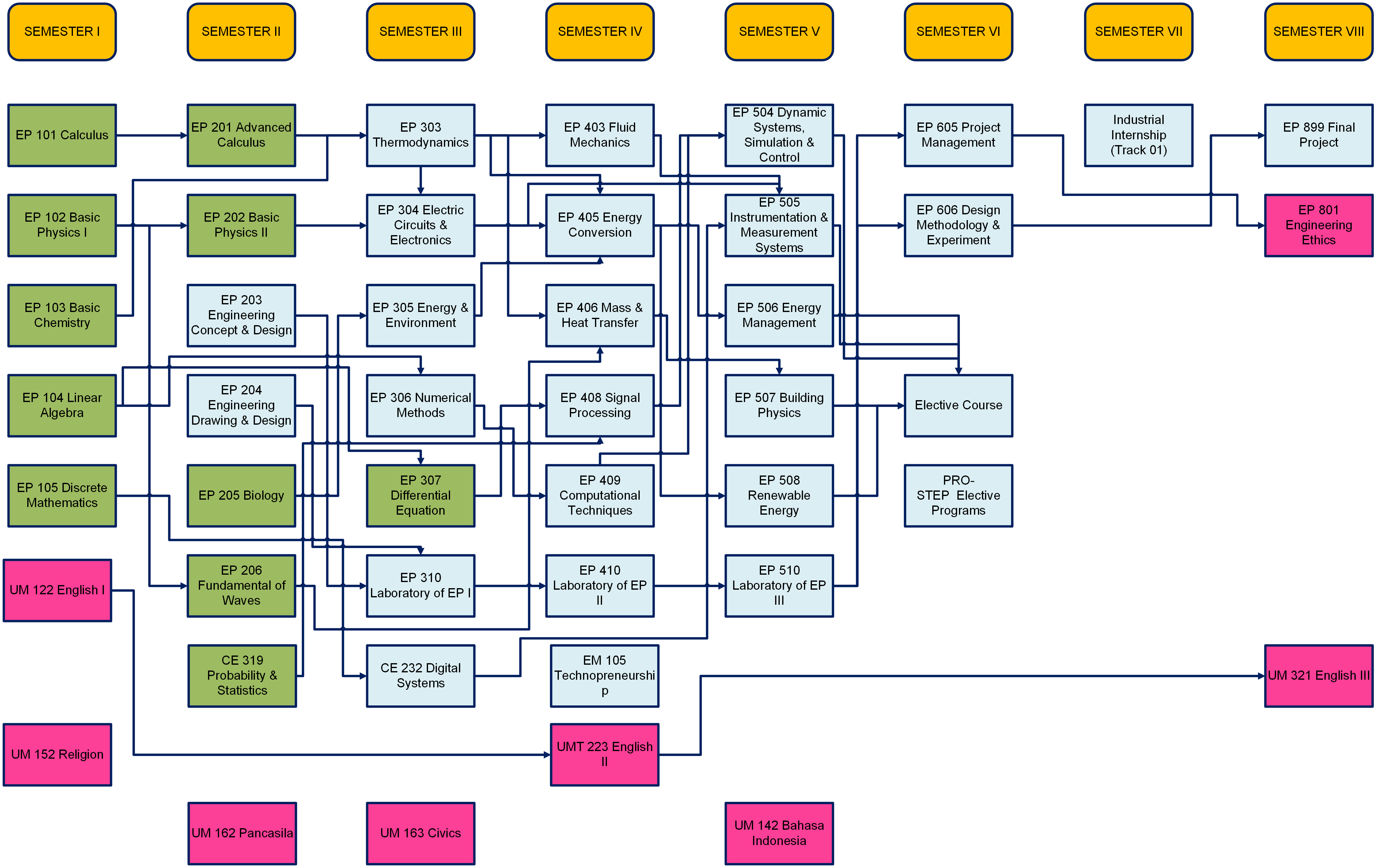 Curriculum Roadmap